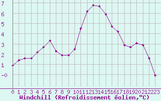 Courbe du refroidissement olien pour Challes-les-Eaux (73)