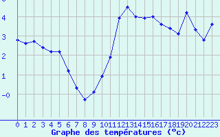 Courbe de tempratures pour Crest (26)