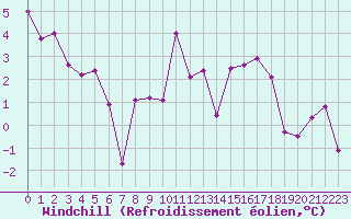 Courbe du refroidissement olien pour Bourg-Saint-Maurice (73)