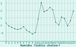 Courbe de l'humidex pour Langres (52) 