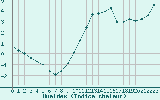 Courbe de l'humidex pour Renwez (08)