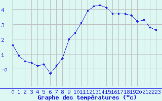 Courbe de tempratures pour Millau - Soulobres (12)