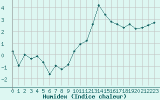 Courbe de l'humidex pour Chteaudun (28)