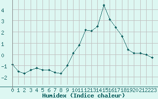 Courbe de l'humidex pour Villarzel (Sw)