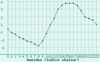 Courbe de l'humidex pour Courcouronnes (91)