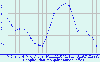 Courbe de tempratures pour Lille (59)