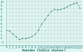 Courbe de l'humidex pour Tours (37)