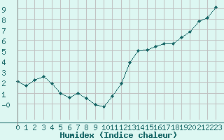 Courbe de l'humidex pour Nostang (56)