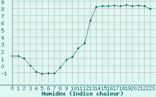 Courbe de l'humidex pour La Beaume (05)