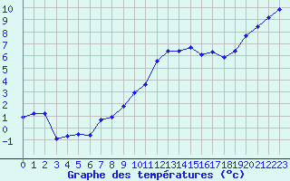 Courbe de tempratures pour Jussy (02)