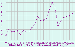 Courbe du refroidissement olien pour Ble / Mulhouse (68)