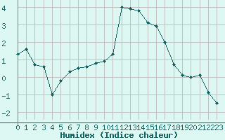 Courbe de l'humidex pour Strasbourg (67)