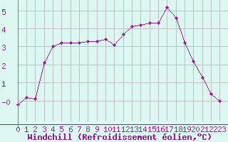 Courbe du refroidissement olien pour Trelly (50)