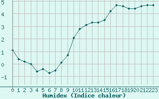 Courbe de l'humidex pour Bridel (Lu)