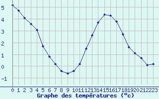 Courbe de tempratures pour Gurande (44)