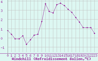 Courbe du refroidissement olien pour Villarzel (Sw)