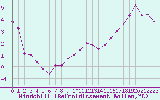 Courbe du refroidissement olien pour Lobbes (Be)