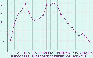 Courbe du refroidissement olien pour Rochegude (26)