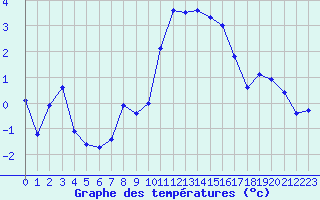 Courbe de tempratures pour Hestrud (59)