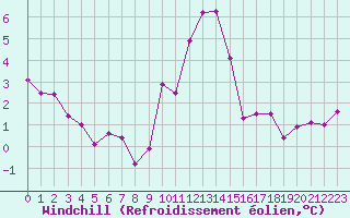 Courbe du refroidissement olien pour Grimentz (Sw)