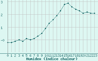 Courbe de l'humidex pour Belfort-Dorans (90)