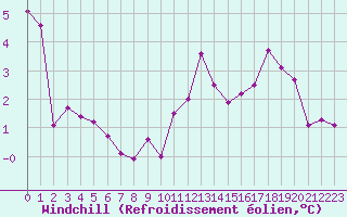 Courbe du refroidissement olien pour Saint-Etienne (42)