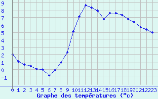 Courbe de tempratures pour Sgur-le-Chteau (19)