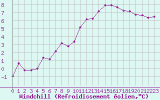 Courbe du refroidissement olien pour Gourdon (46)