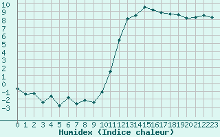 Courbe de l'humidex pour Saint-Nazaire (44)