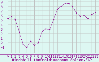 Courbe du refroidissement olien pour Clermont-Ferrand (63)