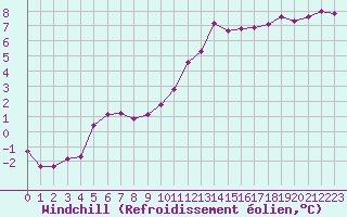 Courbe du refroidissement olien pour Cerisiers (89)