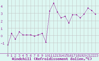 Courbe du refroidissement olien pour Laqueuille (63)