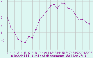 Courbe du refroidissement olien pour Dolembreux (Be)