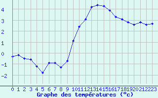 Courbe de tempratures pour Als (30)