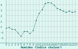 Courbe de l'humidex pour Als (30)