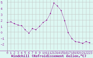 Courbe du refroidissement olien pour Saint-Vran (05)