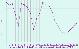 Courbe du refroidissement olien pour Christnach (Lu)