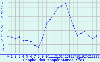 Courbe de tempratures pour Gap-Sud (05)