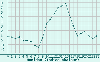 Courbe de l'humidex pour Gap-Sud (05)