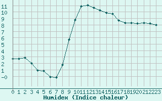 Courbe de l'humidex pour Verngues - Hameau de Cazan (13)