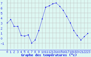 Courbe de tempratures pour Grenoble/St-Etienne-St-Geoirs (38)