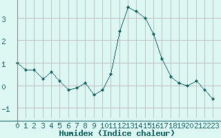 Courbe de l'humidex pour Cambrai / Epinoy (62)