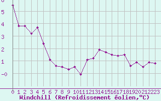 Courbe du refroidissement olien pour Bridel (Lu)