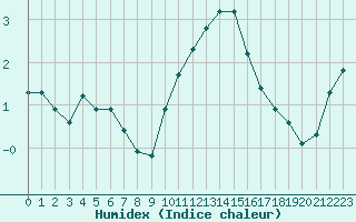 Courbe de l'humidex pour Haegen (67)