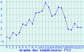 Courbe de tempratures pour Miribel-les-Echelles (38)