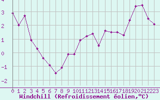 Courbe du refroidissement olien pour Als (30)