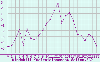 Courbe du refroidissement olien pour Ble / Mulhouse (68)