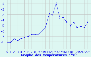 Courbe de tempratures pour La Meije - Nivose (05)