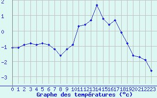 Courbe de tempratures pour Grimentz (Sw)