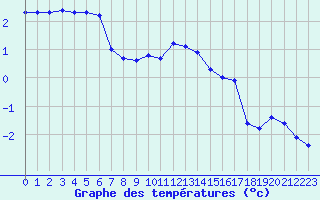 Courbe de tempratures pour Laqueuille (63)